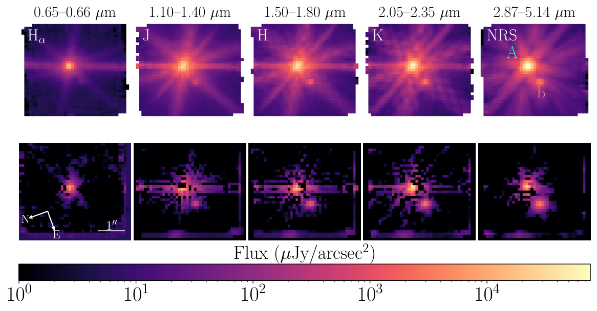 JWST images of 2M1207 A and b in five wavelength bands before and after subtraction of the brighter host's light.