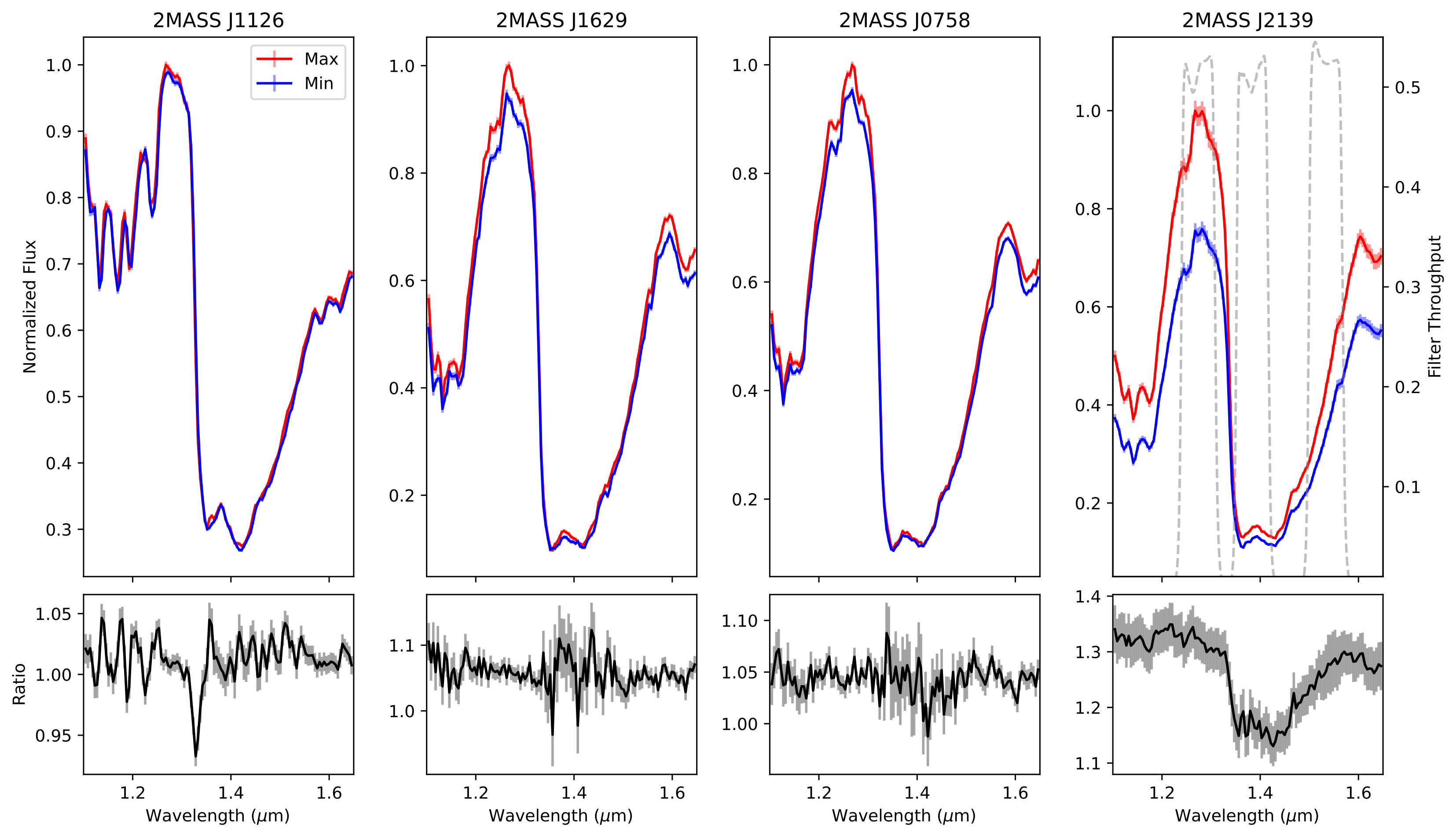 Brightest and faintest Hubble spectra and their ratios for three brown dwarfs and the comparison object 2MASS J2139.