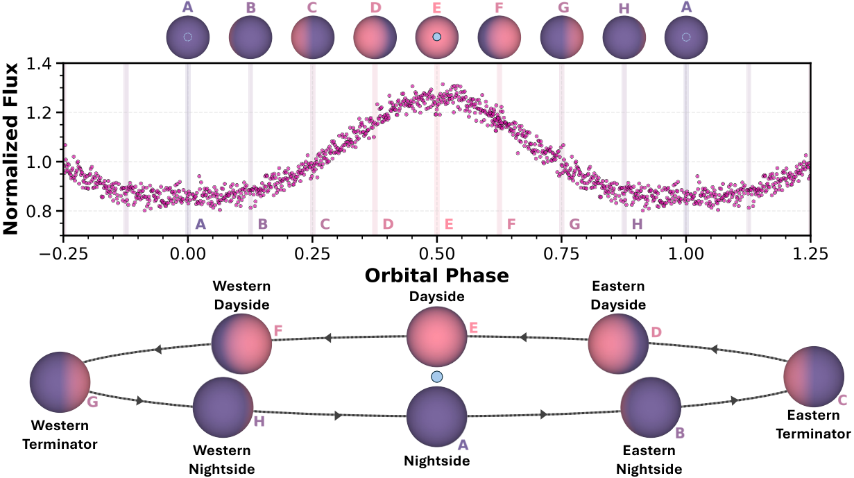 ZTF0038B's measured brightness over an orbit, with diagrams showing the visible day- and nightside hemispheres
